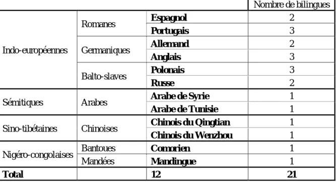 Tableau 2 : Répartition des langues maternelles des sujets du groupe bilingue 