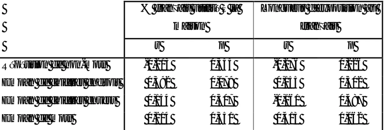 Tableau 5 : Corrélations de Spearman entre les facteurs et les épreuves de phonologie 