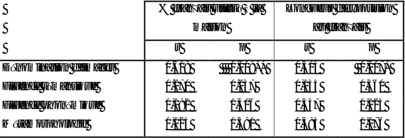 Tableau 12 : Corrélations de Spearman entre les facteurs et les épreuves de lexique 