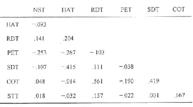 Table 1. TCI scales intercorrelations