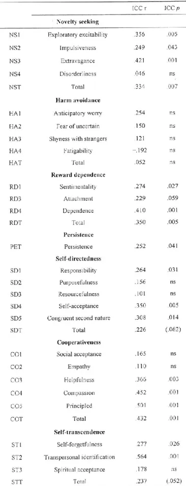 Table 2. Intraclass correlations (n = 145 x 2). 
