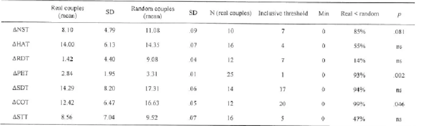 Table 4. Comparisons of couples' 6 in the lower decile 
