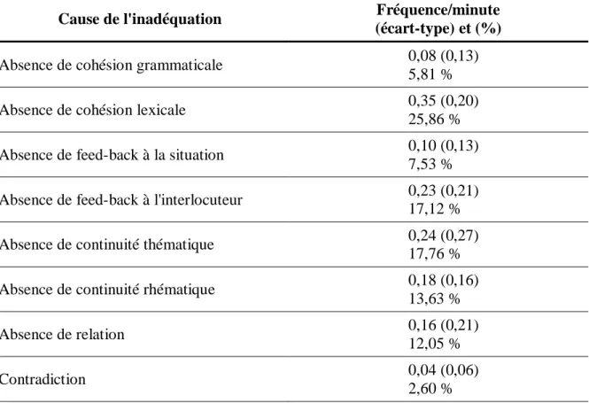 Figure 1. Scores des patients à la BREF (moyennes et écarts-types) 