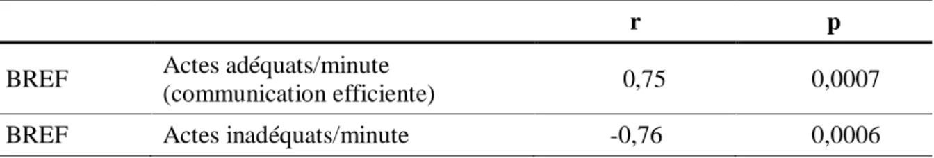 Tableau 7. Corrélations entre la BREF et les capacités globales de communication 