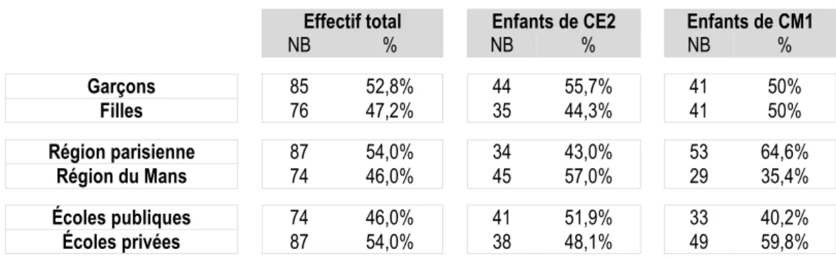 Figure 1 – Répartition de l’échantillon (classe et âge) 