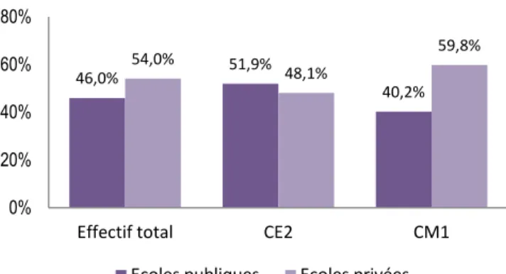 Figure 4 – Répartition de l’échantillon par type d’écoles 