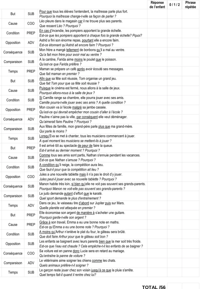 Tableau 5 – Les 28 items de l’ÉCOLILO 