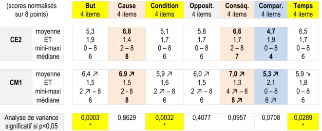 Tableau 11 – ÉCOLILO : Score brut total pour chaque type de lien logique  (scores normalisés  sur 8 points)  But  4 items  Cause  4 items  Condition 4 items  Opposit