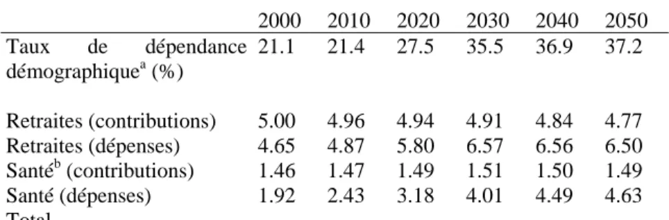 Tableau 1  Projection des recettes et des dépenses aux USA (en % du PIB)  2000 2010 2020 2030 2040 2050  Taux de dépendance  démographique a  (%)  21.1 21.4 27.5 35.5 36.9 37.2  Retraites (contributions)  Retraites (dépenses)  Santé b  (contributions)  San
