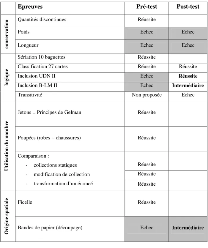 Tableau comparatif des UDN-II pré-test et post-test 
