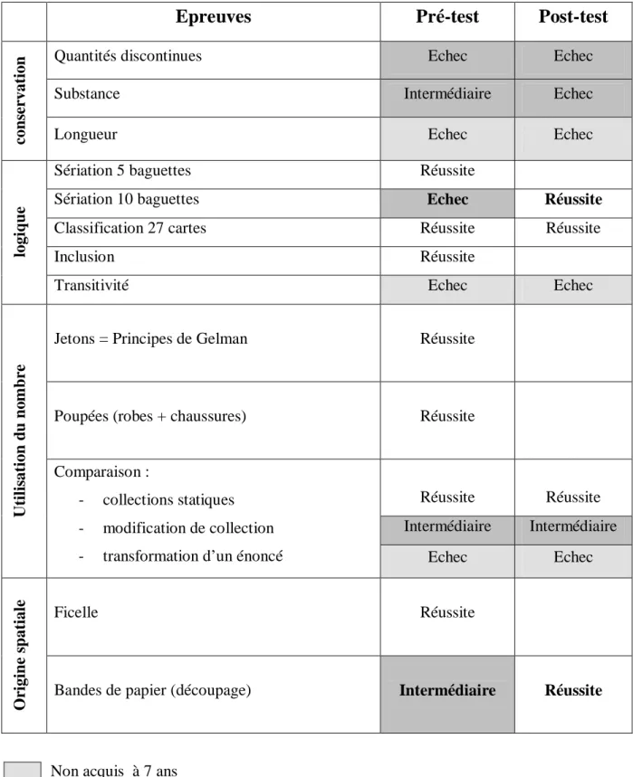 Tableau comparatif des UDN-II pré-test et post-test 