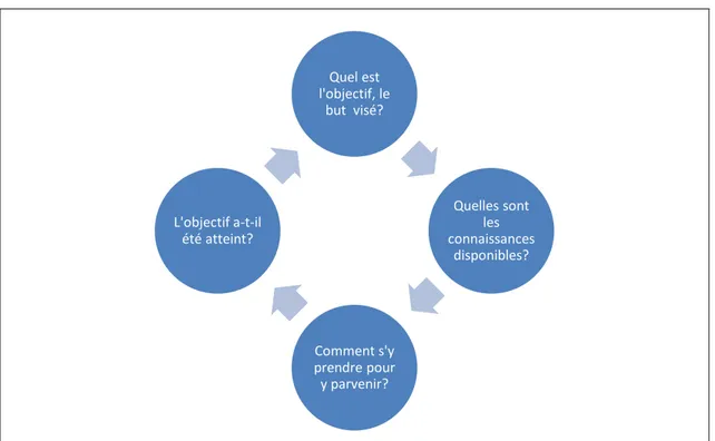 Figure 1  Le cadre structurel de réflexion (Halpern, 2003) 