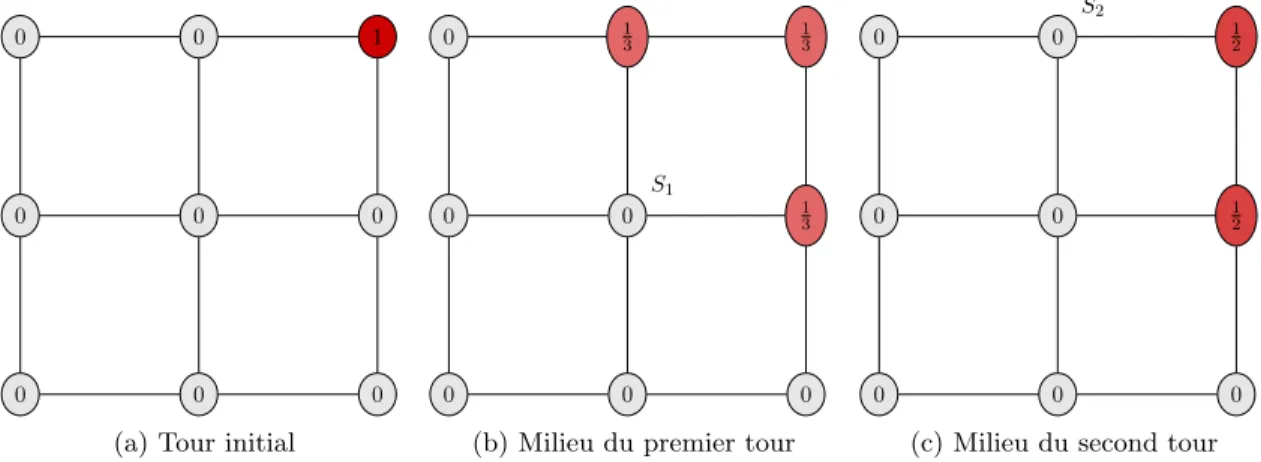 Figure 4.1 – Le jeu du perdu sur une grille