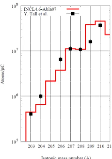 Figure 4.  Cross sections for the production of different  astatine isotopes from a Bi target irradiated by 800 MeV protons 