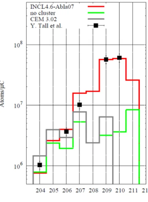 Figure 6.    Same as Figure 5 but at 1.4 GeV and with additional  comparisons with a calculation in which the production of  clusters in the INC model was switched off (green line) and to  CEM03 (grey line)