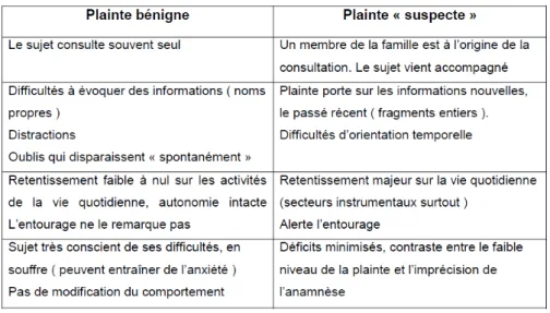 Figure 4.1  Les sémiologies de la plainte mnésique bénigne et de la plainte mnésique suspecte