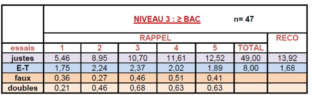 Figure 6.9  Résultats aux épreuves de rappel libre et de reconnaissance pour le niveau d'étude ≥ BAC