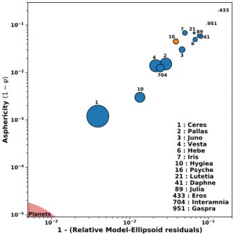 Fig. 2. Asphericity of small solar system objects as a function of their departure from their best-fit ellipsoid