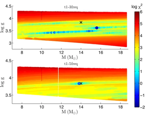 Fig. 1. Values of χ 2 as a function of M and surface gravity (log g) for given X initial, Z initial, and αov, corresponding to those of the t1-3freq (top panel) and t1-5freq (bottom panel) best-fit models, respectively