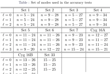 Table : Set of modes used in the accuracy tests