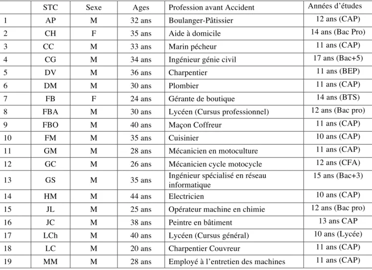 Tableau 1 : Caractéristiques des STC 