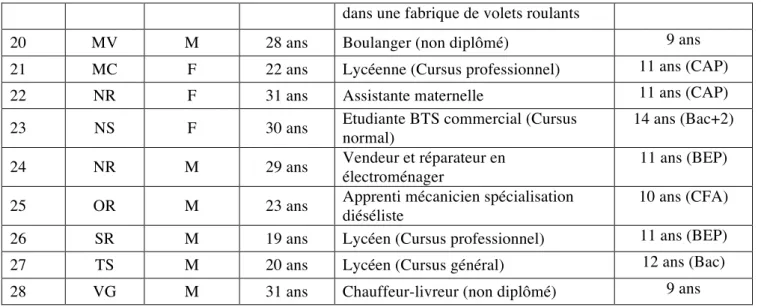 Tableau 2 : Caractéristiques du traumatisme crânien  