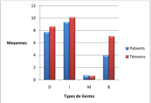 Fig 6 : comparaison des nombres de gestes produits au cours du discours. 