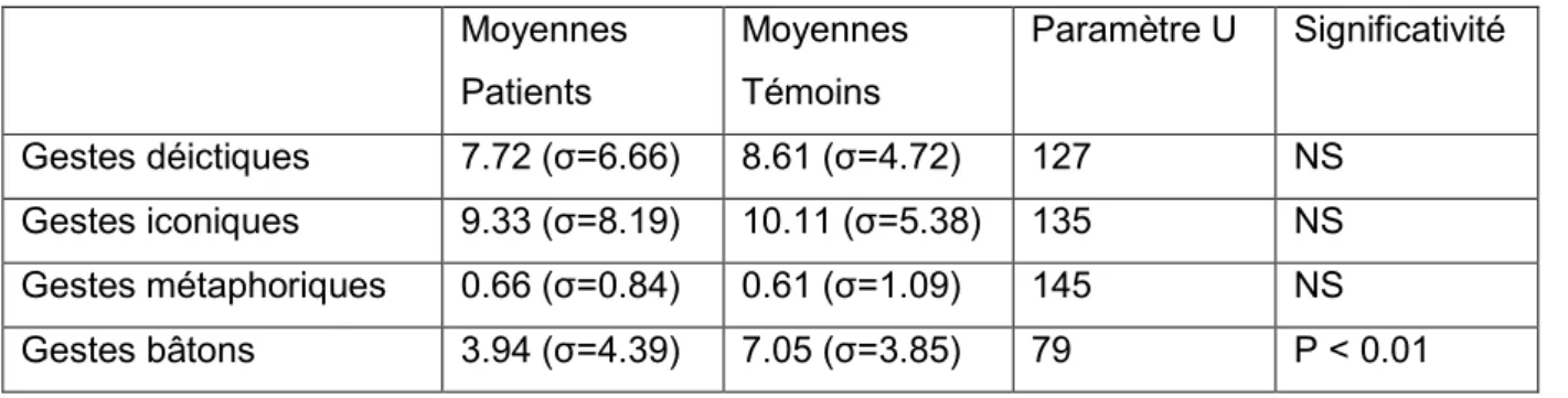 Fig 9 : Comparaison patients/témoins des différents types de gestes. 