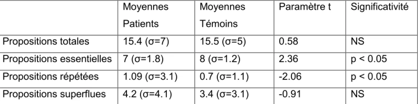 Fig 11 : Comparaison patients/témoins des propositions structurant le discours. 