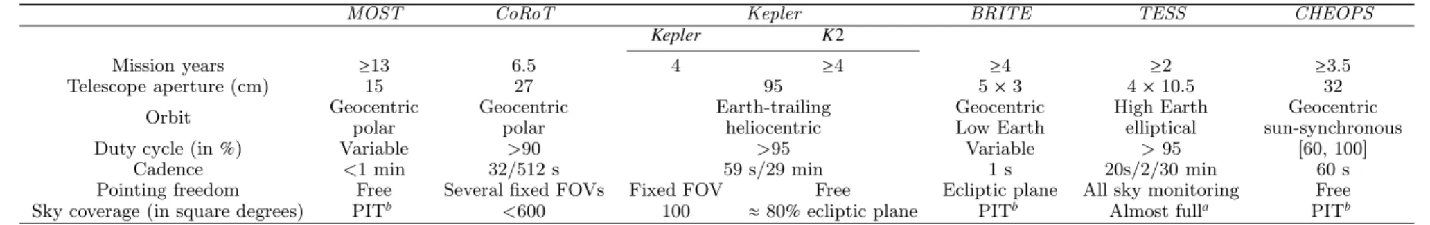 Table 1: Comparison among different past, current, and future space missions with asteroseismic capabilities.