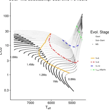 Fig. 1: HR Diagram showing the region where ν max can be determined using eight hours of CHEOPS observations.