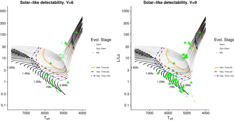 Fig. 2: HR Diagram showing the region where ν max can be determined, for a star with magnitude V=6, using  differ-ent observational times
