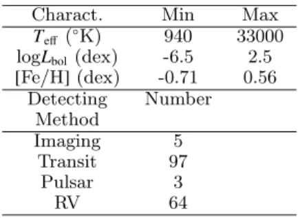 Table 3: Summary of the sampling of stars with planets in the region Dec. = [-6,6] ◦ .