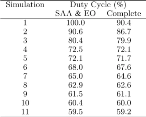 Table 5: Tested duty cycles.