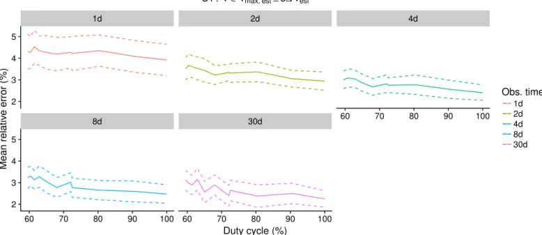 Fig. 6: Mean relative error within the range ± 5∆ν est (C1) according to the duty cycle for different observational times.