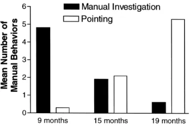 Figure 2.7  Évolution du comportement manipulatoire