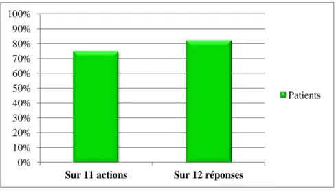 Graphique 3 : Distinction entre les actions et les réponses correctes aux tâches écologiques de  l’ensemble des patients 