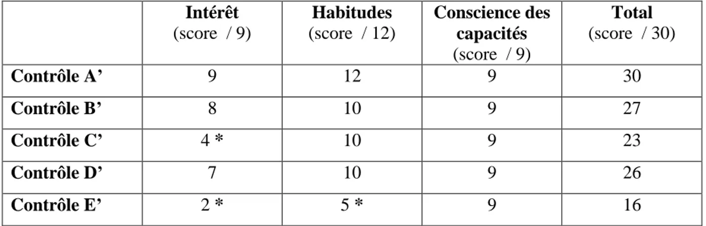 Tableau  5 :  Résultats  des  sujets  contrôles  au  questionnaire  sur  les  tâches  administratives  et  budgétaires