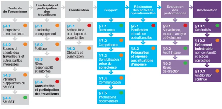 Figure 4 : Illustration des chapitres clés – Norme ISO 45001  Source : ISO 45001 Guide Afnor Certification  