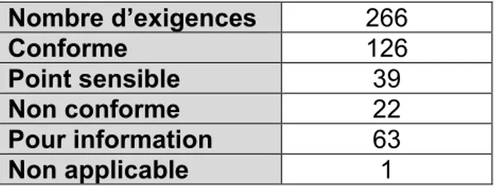 Tableau 3 : Synthèse des observations 