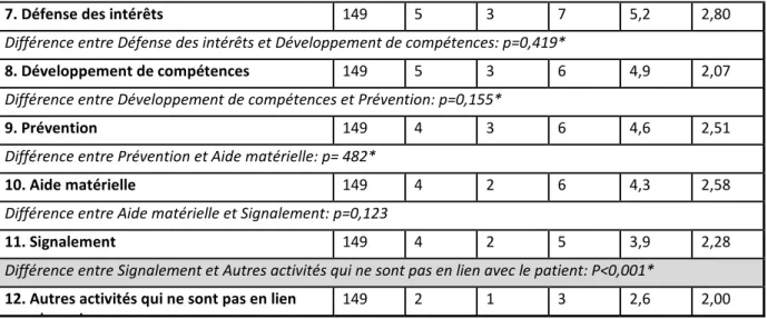 Tableau 18: Classement des activités spécifiques des interventions psychosociales pour le côté néerlandophone  Interventions psychosociales 