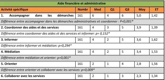 Tableau 22 : Classement des activités spécifiques de l’aide financière et administrative pour le côté néerlandophone  Aide financière et administrative 