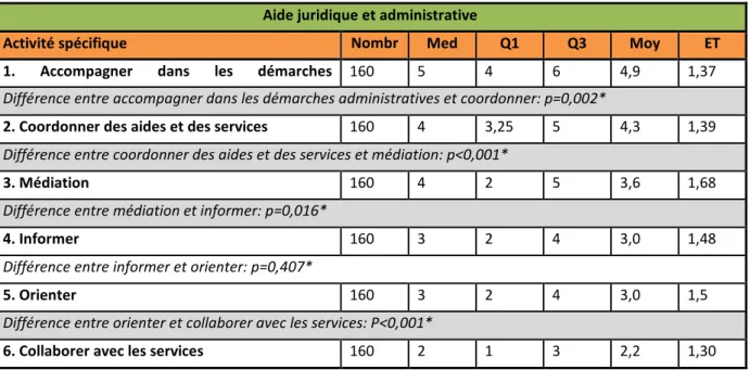 Tableau 23 : Classement des activités spécifiques de l’aide juridique et administrative pour le côté néerlandophone  Aide juridique et administrative 