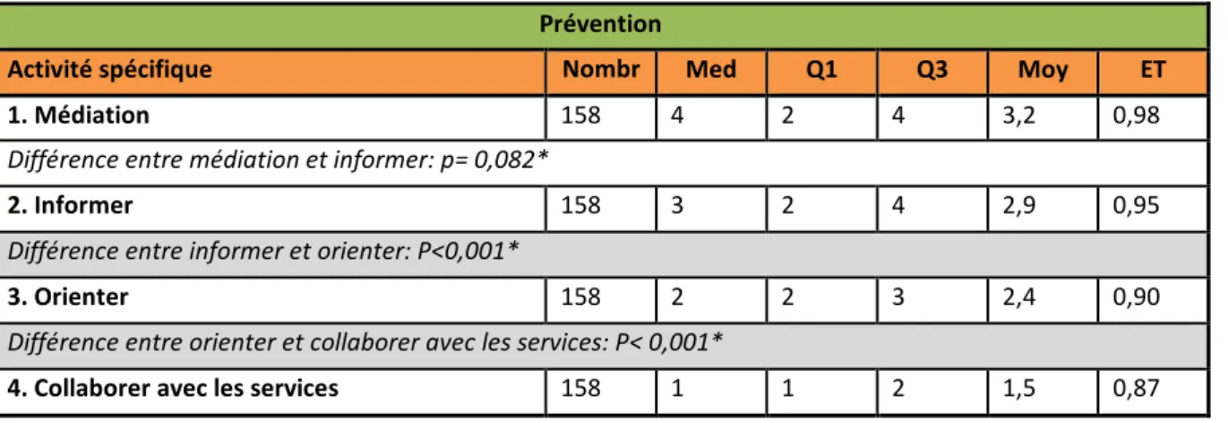 Tableau 24: Classement des activités spécifiques de la prévention pour le côté néerlandophone  Prévention 