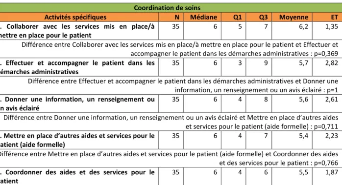 Tableau 38: Activités spécifiques de la « coordination de soins » classées par importance   Coordination de soins 