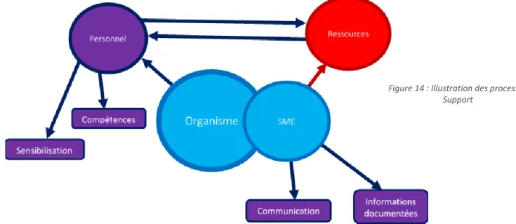 Figure 14 : Illustration des processus  Support 