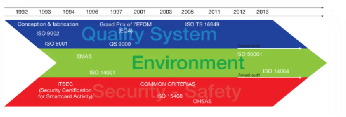 Figure 15 : Certifications du site de Rousset 