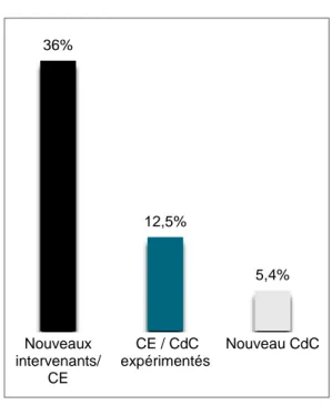 Tableau 2: Récapitulatif des besoins provenant de l'étude de la culture QSSE de opérationnels de TE 