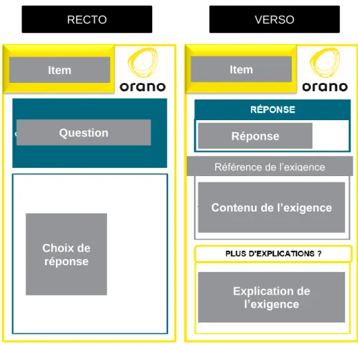 Figure 10 : Standard recto-verso du support des incollables 