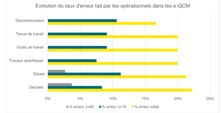 Figure 11 : Représentation graphique de l'évolution du taux d'erreur fait par les opérationnels dans les e-QCM 